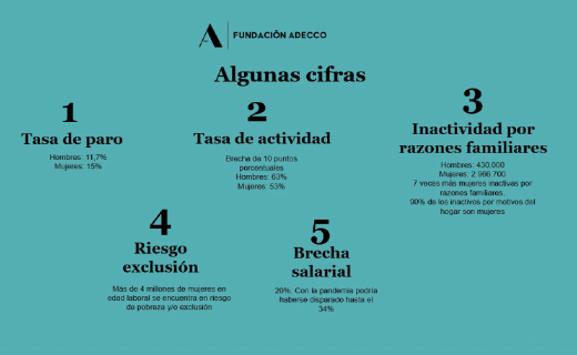 fund_adecco's tweet photo. #DíaInternacionalMujer | Hoy @irenegilromero y @mbegonabravo nos ofrecen algunas cifras significativas sobre la mujer en el mercado laboral. 
Conclusión: la vulnerabilidad tiene rostro de mujer
#8M ¡Tenemos que fijarnos más!
Más datos: https://t.co/nU65LidqG2 https://t.co/9LhH0eDGFt