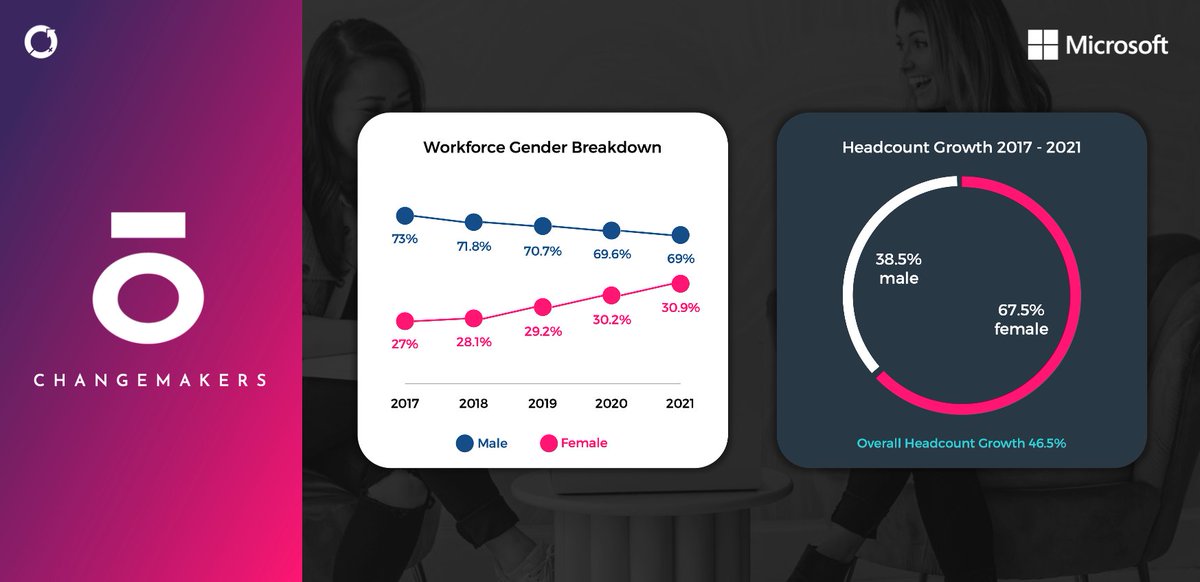 csrwindo's tweet photo. On #InternationalWomensDay we would like to celebrate a company driving #positivechange, helping to #BreakTheBias and working towards gender parity in the workplace. The proof is in the progress. @Microsoft https://t.co/71f1M3yC2B