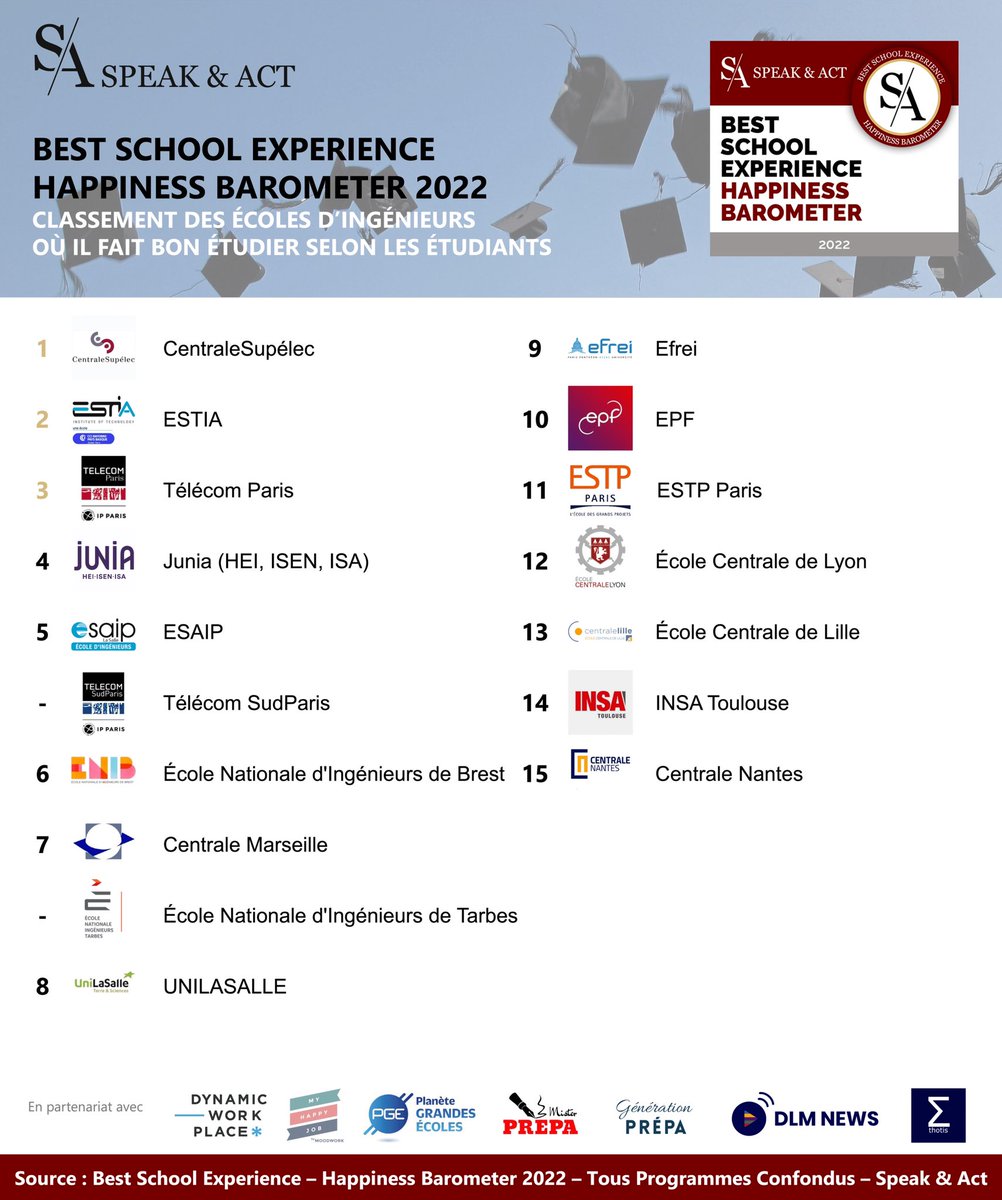 🏆 Top 15 des écoles d'ingénieurs offrant la meilleure expérience étudiante.
#Classement Best School Experience 2022 :
L'École Nationale d'Ingénieurs de Brest (ENIB) est classée 6e ex æquo sur 30 écoles d'ingénieurs offrant la meilleure expérience étudiante selon les étudiants.