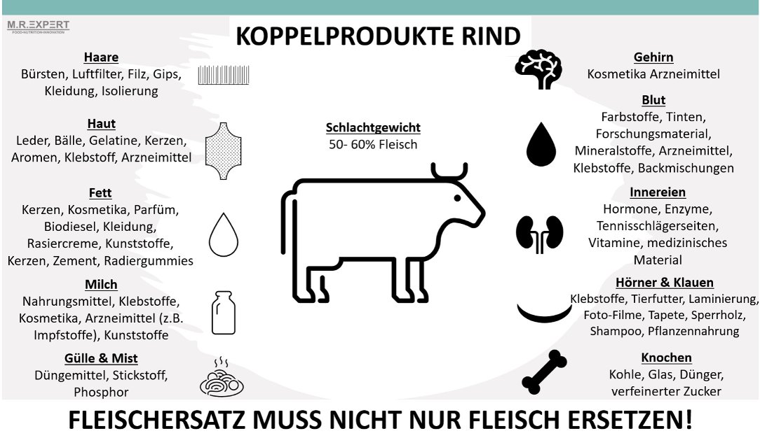 ShBauern's tweet photo. Wird kein Fleisch mehr produziert, fehlen zahlreiche Koppelprodukte. Hier müssen Alternativen mitgedacht werden. Das gilt gerade in Zeiten, in denen internationale Lieferketten reißen.
#gomilk #gomeat #govegetables #bleibnatürlich https://t.co/ylDiTJ5rpj