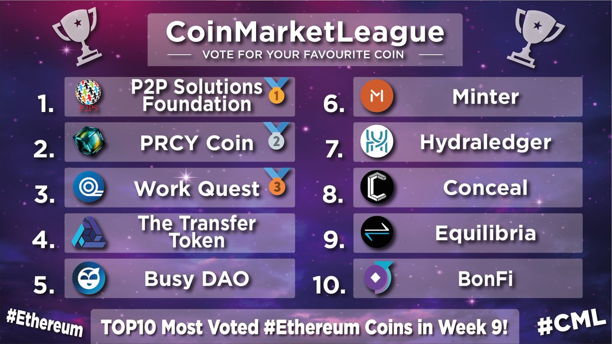 TOP10 most voted and popular #Ethereum coins in week 9 🥳

🥇 #P2PS <a href="/p2psf/">p2ps</a>
🥈 #PRCY <a href="/prcycoin/">PRivaCY Coin Official</a>
🥉 #WQT <a href="/workquest_co/">WorkQuest</a>
4️⃣ #TTT <a href="/AtomOfficialSNS/">AtomOfficialSNS</a>
5️⃣ #BUSY @Busy_Technology
6️⃣ #BIP <a href="/MinterTeam/">Minter</a>
7️⃣ #HYD @hydraledger
8️⃣ #CCX <a href="/ConcealNetwork/">Conceal.Network</a>
9️⃣ #XEQ <a href="/EquilibriaCC/">Equilibria (XEQ)</a>
🔟 #BNF <a href="/bon_finance/">Bon Finance</a>