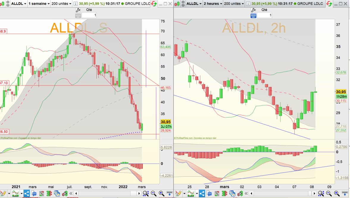 Hergastul's tweet photo. Groupe LDLC #ALLDL
Arrivée sur le support de sa mm200 H non loin de l'objectif de son ETE. Report de range quasi atteint.
La tendance est toujours baissière sur UT Jour, mais si on doit rebondir, les signes sont à guetter sur UT 2h : voyons ce que donne la divergence haussière. https://t.co/hNNx2Tn7og