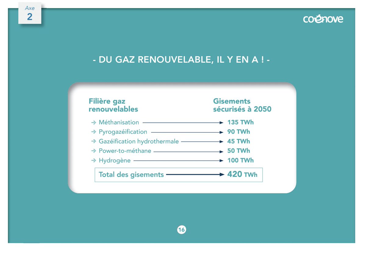 Coenove's tweet image. Comment atteindre la #neutralitécarbone dans le #bâtiment en 2050 ? 🏢 
Coénove propose de décarboner le mix énergétique en dynamisant le développement des gaz renouvelables ✅  #Elysee2022 #MardiConseil
