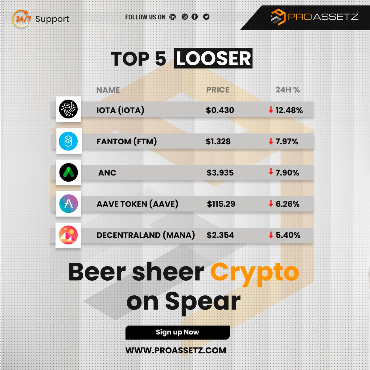 proassetz's tweet photo. Top gainers and looser in cryptos for Tuesday 8th Mar 22
Invest your money in cryptos from anywhere in the world!
#Proassetz #Cryptotrading #cryptomarket https://t.co/wVVzOWZf9o