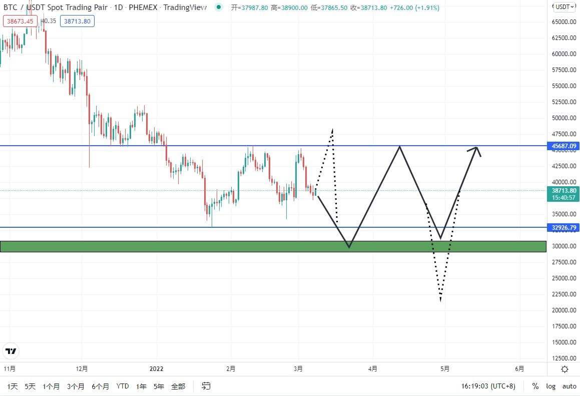 BTC  1D分析

这就是我的一个猜测，我确实认为绿色强大阻力区会受到打击，甚至可能是较低的区域。