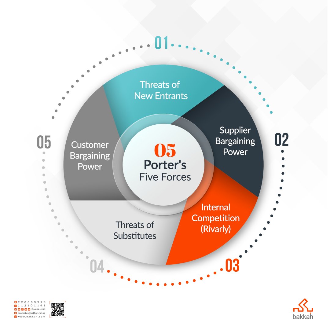 BakkahInc's tweet photo. Porter's Five Forces is a #business_analysis model that explains why industries sustain different levels of profitability 📈
It can measure the competition intensity and attractiveness by analyzing the industry structure of a company. Check out the below picture to learn more👇 https://t.co/F8zMIhAekt