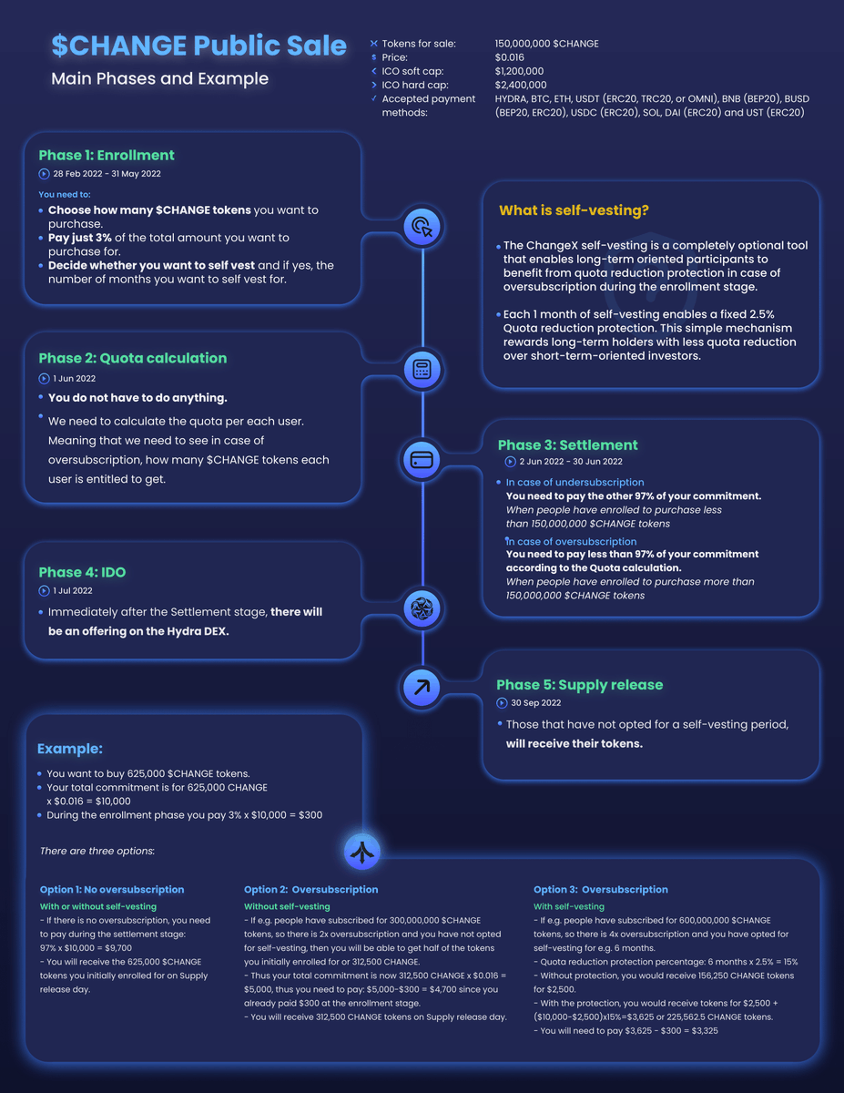 ChangeXapp's tweet photo. β Wondering about the $CHANGE #tokensale phases?
π Here is a quick explanation of each phase + an example!
π₯ π₯ π₯ Make sure to enroll in the #ICO @ https://t.co/3pHYg5LrEh. Things are getting hot!
#ChangeX #changetoken #Hydra #defi #cryptocurrency https://t.co/RvoAW7MgUL