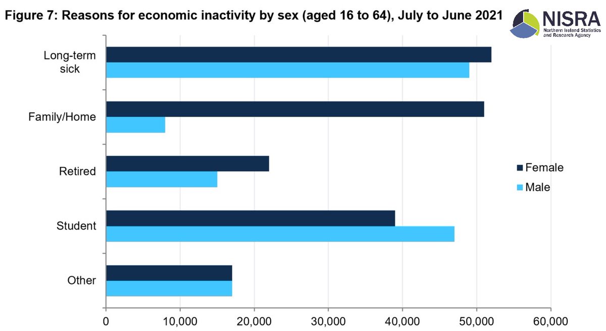 The most common reason for inactivity among women (29%) and men (36%) in 2021 was long term sickness. For women the proportion looking after family and home in 2021 was almost identical at 28%, which was the least common reason for inactivity (6%) amongst men.
🧵7/8