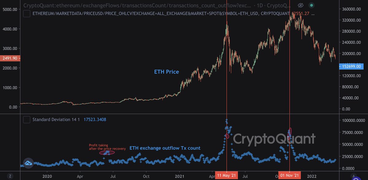 Update after 4 months: 

Believe it or not, too many retail investors on exchanges could be a top signal in the bull market.

Live Chart 👇
cryptoquant.com/prochart/aY8jB…