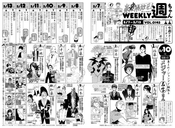 WJ14◆
今週号の掲載位置は、巻末でなく中程です!
内容は!

*集まれ!ジャンプで頑張るメジャー名字さん
(3/10 佐藤の日)

佐藤さんに鈴木さん…
日常でなじみ深いお名前も、漫画の命名では結構レア!? 
日本のベスト20姓をもつ登場人物をJから調査!
あなたと同姓のキャラ、載ってますか〜?(イ) 