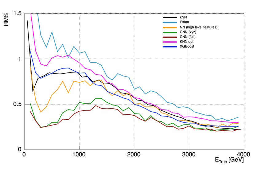 dorigo's tweet photo. Deep learning 66M parameters with a SGD-optimized nearest neighbor gets you to the same performance of NNs and BDTs! The power of ML is in differentiable calculus, as expected. https://t.co/BdvOOGB3tw https://t.co/fthfbKJII0