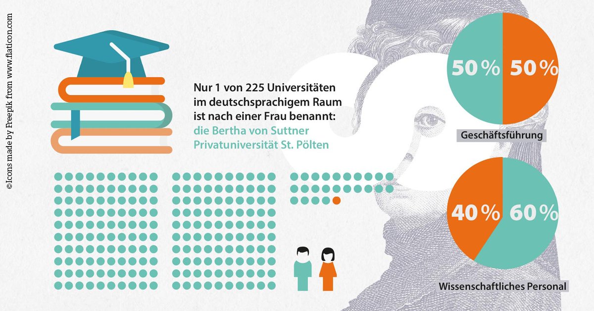 suttneruni's tweet photo. Die Suttneruni geht bei Gleichberechtigung von Frauen und Männern mit gutem Beispiel voran. ➡ Unter 225 Universitäten im deutschsprachigen Raum ist sie bis heute die 🥇 Universität, die nach einer Frau benannt ist! 

#frauentag #frauentag2022 https://t.co/rF28MJeiPT