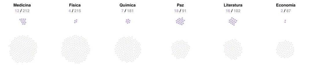 FabBallarini's tweet photo. Se han otorgado 975 premios Nobel, únicamente el 6% de los premios han sido concedidos a mujeres. Las desigualdades de género en el ámbito académico y científico es enorme. Hemos avanzado pero falta mucho. 

Por más mujeres en ciencia https://t.co/JR7DiNsf3T