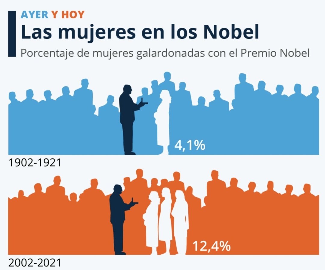FabBallarini's tweet photo. Se han otorgado 975 premios Nobel, únicamente el 6% de los premios han sido concedidos a mujeres. Las desigualdades de género en el ámbito académico y científico es enorme. Hemos avanzado pero falta mucho. 

Por más mujeres en ciencia https://t.co/JR7DiNsf3T