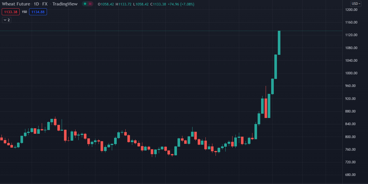 0xCurious's tweet photo. The price of bread is about to go nuts. Careful out there. 📈👀 https://t.co/nO80obhVCT