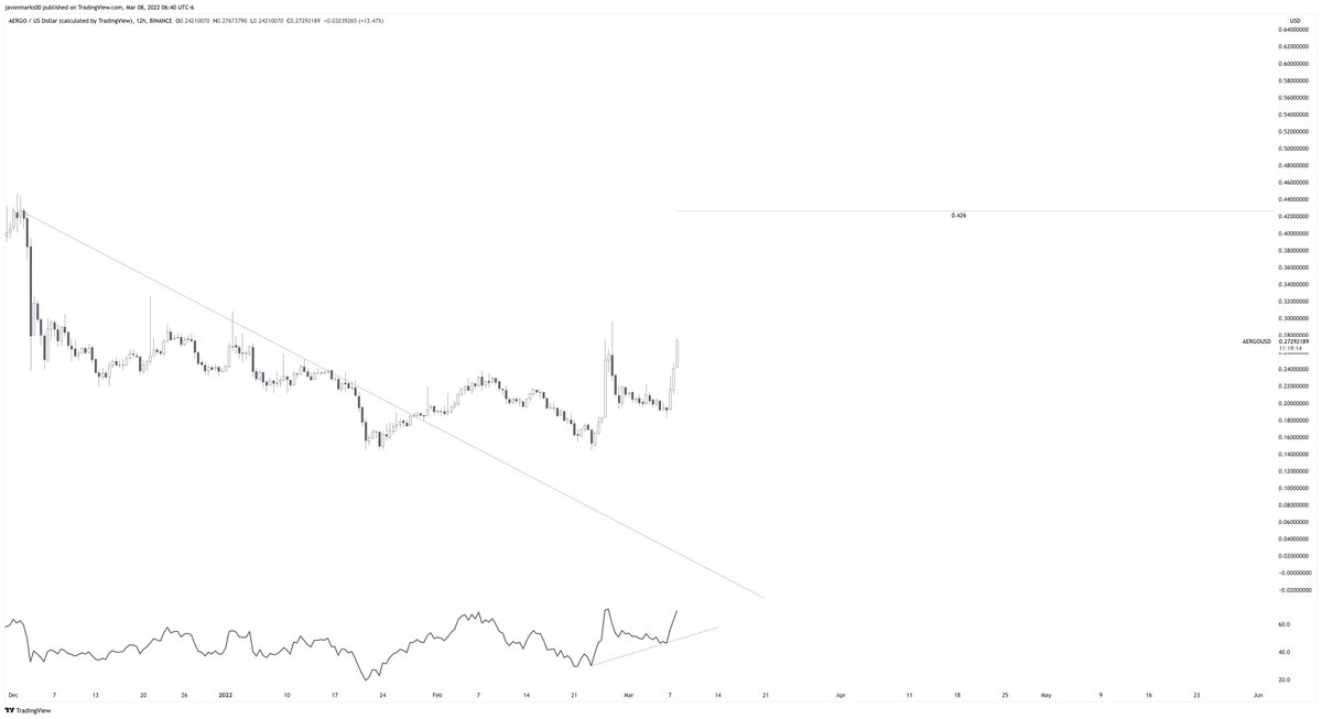 JavonTM1's tweet photo. ⚡️#AERGO's 12h chart showing MAJOR STRENGTH towards the target at $0.426 and technically, has more to go! $AERGO is currently setup to climb over 51% to reach this target and looks to be in the process! #AERGOUSD may not even be halfway done with this climb to $0.426! https://t.co/IsX5sLbapn