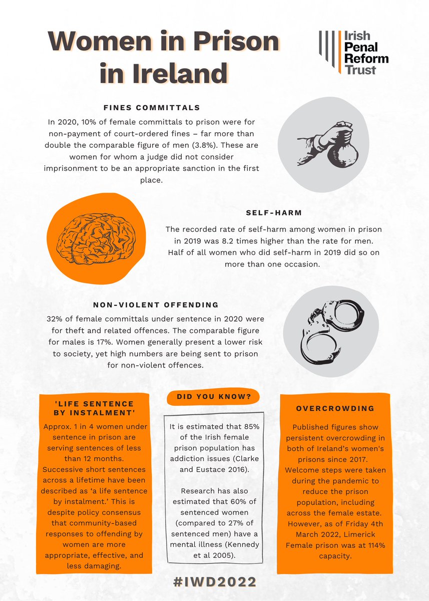 Want to use #IWD2022 as an opportunity to learn more about women in prison in Ireland?

We put together an infographic last year for #IWD2021 and have updated it for #IWD2022. Unfortunately, the published data doesn't paint a more optimistic picture this year.