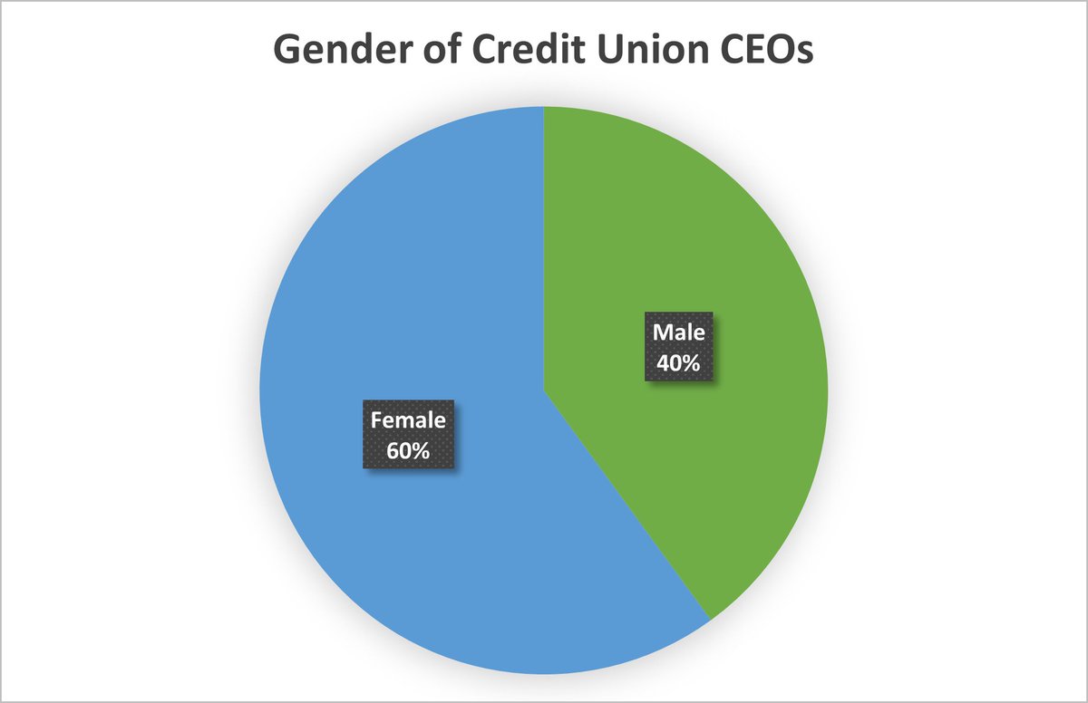 ABCULCUs's tweet image. Happy International Women's Day to all the inspirational women in our lives. ABCUL survey results identified a female majority is ahead of the rest of the financial services sector for female representation at the most senior job level. #InternationalWomensDay #IWD22
@CUwomen