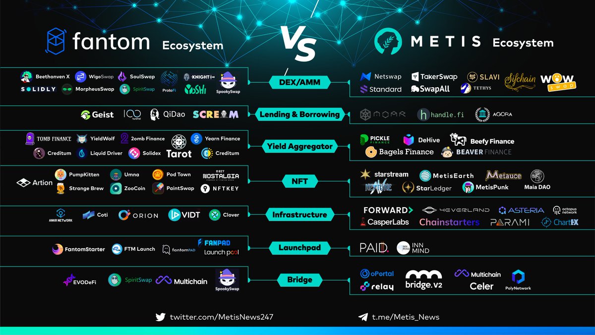 QMGold's tweet photo. So nice!
Take a look at the @MetisDAO ecosystem and @FantomFDN Ecosystem  
Our ecosystem is expanding and growing at a tremendous rate
#metis #metisdao $metis https://t.co/58LHGHsiKi
