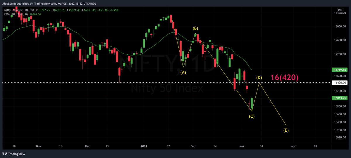 AlgoBoffin's tweet photo. #Nifty50 Possible structure as per current scenarios.
There is no guarantee of what Putin can do. He does not even know how many holes in the world economy he can point his finger at once.
#Pollback #Foolback #DeadCat https://t.co/fTStuvNMTt
