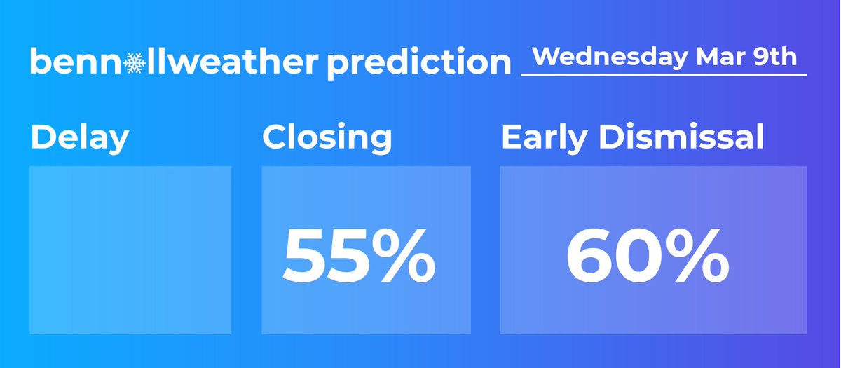 📣 #HudsonValley: there's a decent chance for closings &amp; early dismissals on Wednesday!

❄️ Snow starts 8-11am

📏 1-4 inches on grass, lower amounts on roads

🚘 Roads may be snowy/slushy/wet depending on time/place!

Details 👇👇👇
bennollsays.com/p/update-488a?…