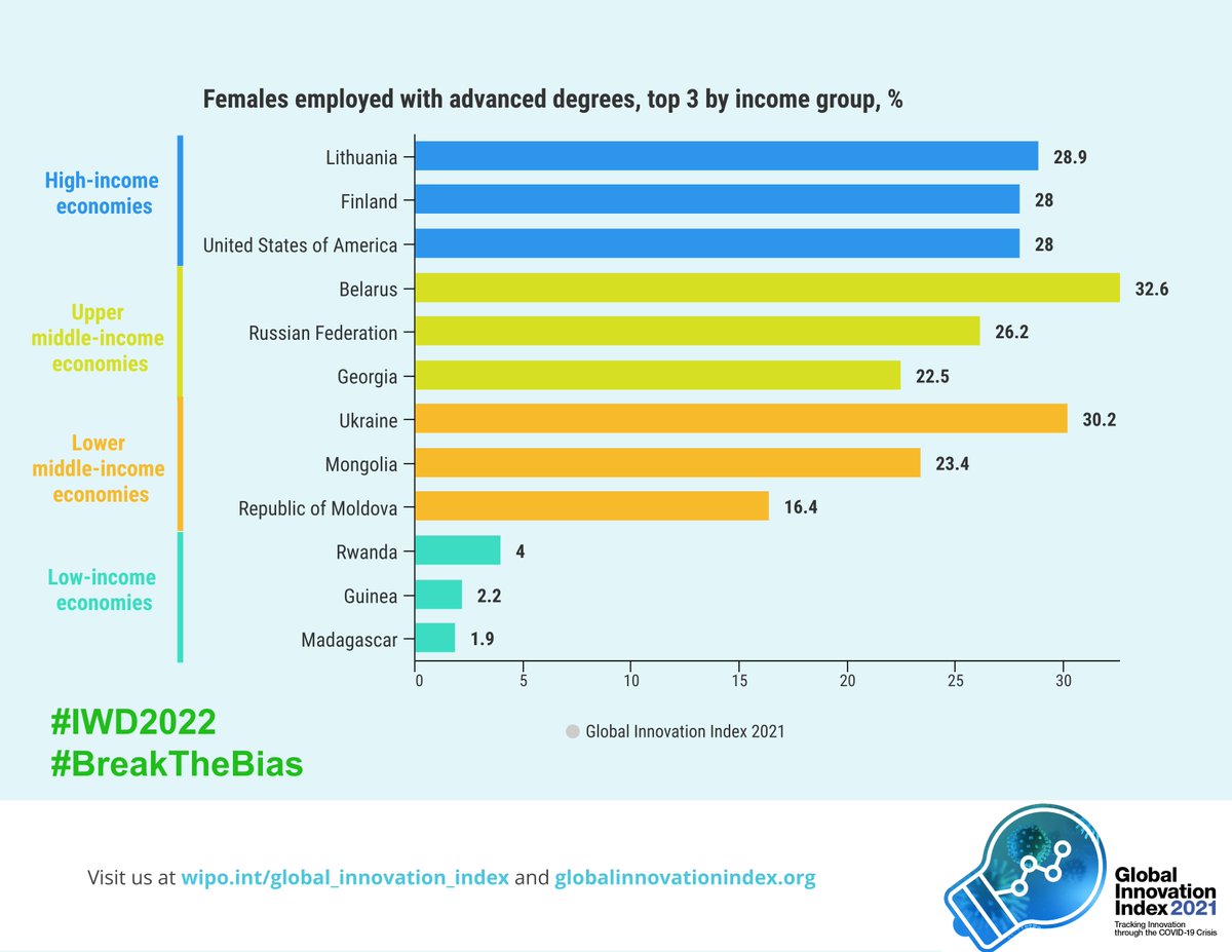 Global Innovation Index (@gi_index) on Twitter photo Economies with the largest share of females with advanced degrees in their workforce are generally more #innovative. 🇫🇮 🇺🇸 🇸🇬 🇪🇪 🇸🇪 🇮🇪 had the largest shares in 2021 and are global innovation leaders in the <a href="/GI_Index/">Global Innovation Index</a>!
#IWD2022 #BreakTheBias
<a href="/WIPO/">World Intellectual Property Organization (WIPO)</a> @ILO Economies with the largest share of females with advanced degrees in their workforce are generally more #innovative. 🇫🇮 🇺🇸 🇸🇬 🇪🇪 🇸🇪 🇮🇪 had the largest shares in 2021 and are global innovation leaders in the <a href="/GI_Index/">Global Innovation Index</a>!
#IWD2022 #BreakTheBias
<a href="/WIPO/">World Intellectual Property Organization (WIPO)</a> @ILO