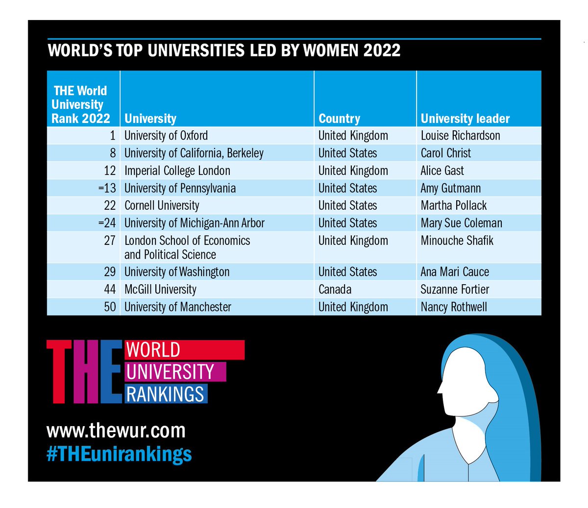 International Women’s Day: top universities led by women bit.ly/3KhUseS #InternationalWomensDay2022