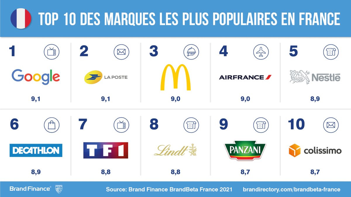 Brand Finance France tweet media