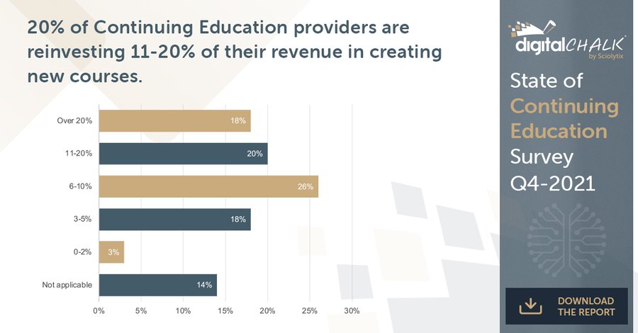 sciolytix's tweet photo. How much revenue do #continuingeducation providers reinvest in creating or updating courses? 👇
There is significant growth potential in tapping remote workers’ to take online courses. Download #ContinuingEdSurvey report for insights! https://t.co/PMdrbMP3lj
#CELMS #HRTech https://t.co/BQlU8pMe5n