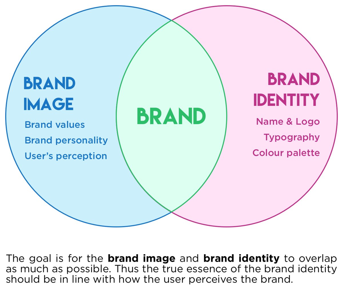 SarahLafare's tweet photo. There is a difference between the #identity &amp; the #image of a brand. The identity is made by the brand, it's what they want to transmit, while the image is made by the customers depending on what they get.
@lets_NEUROmkt #NMKTRCH #MKTINGNEURO #XperientialMkt https://t.co/04qxzM79Co