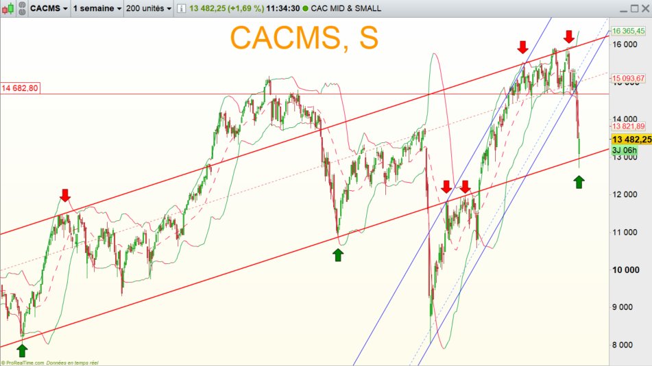 Hergastul's tweet photo. #CACMS Moyen-terme
Rappel de ce que je suis :
1) le choix entre le canal bleu et le canal rouge est fait. La pente du bleu était trop forte pour être pérenne.
2) on assiste donc à un repli sur le support du canal rouge haussier LT, qu'on a seulement cassé lors du krach Covid... https://t.co/LHTlDgzxDz