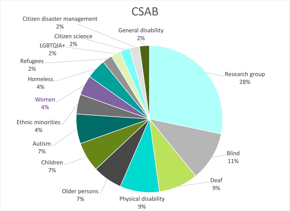 PROACTIVE_EU's tweet photo. Women are often disproportionately affected by disasters. On this #InternationalWomensDay we contribute to #BreakTheBias by making #CBRN preparedness &amp; response more #inclusive, thanks to the 4% of women's civil society orgs on our advisory board 🙏♀️ #inclusiveDRR #CBRNe #8march https://t.co/Cghnqg1Dde