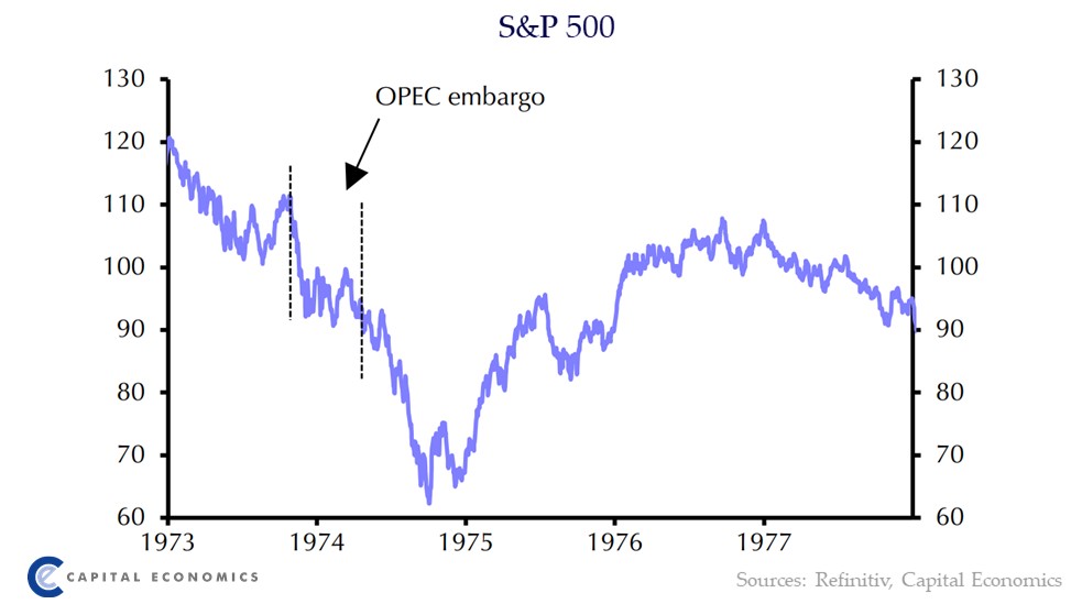 History suggests that large disruptions to oil supply, which a proposed ban on imports of Russia’s oil would probably represent, could weigh heavily on the US stock market. See our Daily: capitaleconomics.com/publications/c…