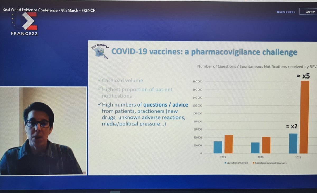 Reseau_CRPV's tweet photo. L'activité nationale du @Reseau_CRPV en 2️⃣0️⃣2️⃣1️⃣ vs 2020
🔸️ ×2 pour les demandes d'information/aide à la prise en charge médicamenteuse
🔸️×5 pour les notifications spontanées d'effets indésirables médicamenteux https://t.co/QU1AhtmeZN