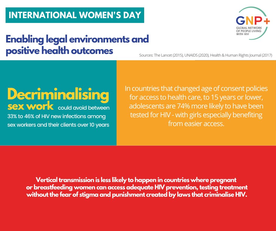 gnpplus's tweet photo. #IWD 92 countries have laws that criminalise #HIV transmission, exposure or non-disclosure, & many countries with age of consent laws, deny HIV prevention services to young women. #LoveAlliance #GNPPlus
READ MORE https://t.co/j1xzHZBZqy https://t.co/4mk18Z3c7e