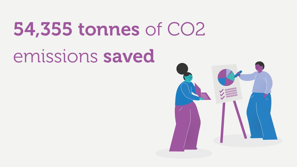 reuse_network's tweet photo. Last year, by reusing products that would otherwise have been wasted, the reuse sector saved 54,355 tonnes of CO2 emissions ππ³
Read more in our Social Impact Report β‘οΈ https://t.co/Mfr17Ugk5Y
#ReuseMatters #Reuse https://t.co/UgZ0LWv1Ds