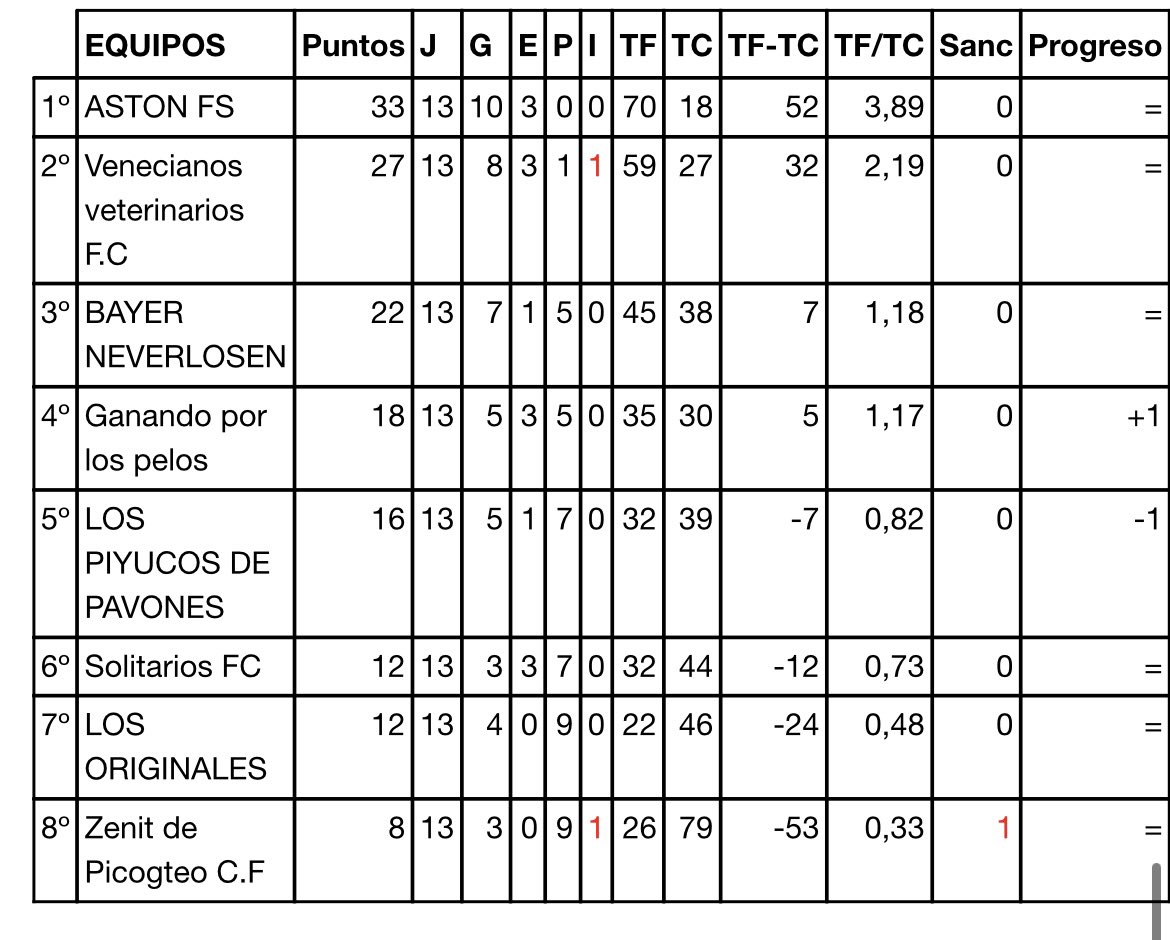 aston_birrasfs's tweet photo. Esta es la clasificación de la liga a falta de una jornada 😍😍 https://t.co/4Ond25U1u8