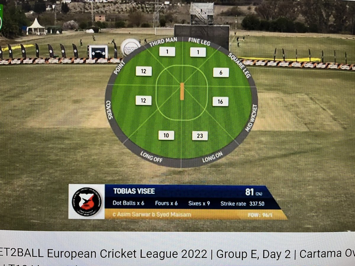 Niet normaal die <a href="/toobv/">Tobias Visee</a> van <a href="/HBScricket/">HBS Cricket</a> bij de <a href="/EuropeanCricket/">European Cricket</a> league. 81 uit 24, 6 dots, 6x4 en 9x6!!!!
