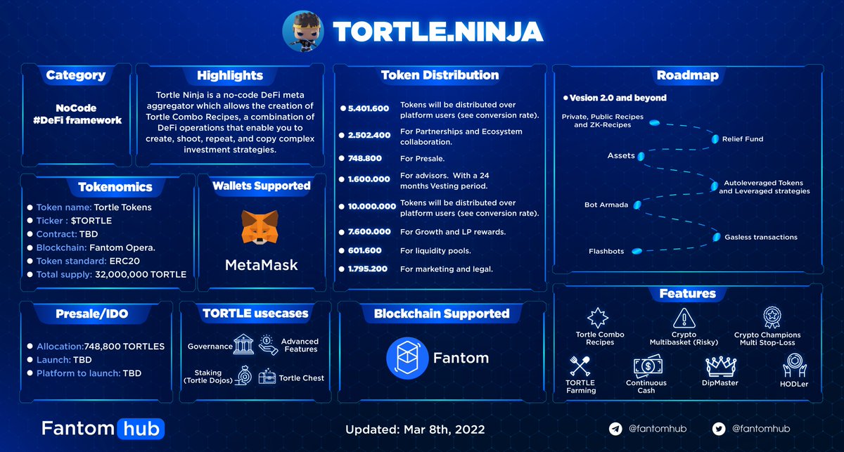 Sonichub_'s tweet photo. TORTLE NINJA
🐢Is this a comic? A live-action? The answer is NO. @tortle_ninja is a no-code #DeFi meta aggregator.
🐢With #Tortle, anyone can create financial products and strategies without writing a single line of code
🐢https://t.co/myhyGa3g2D
#FantomOverview #Fantom #DeFi https://t.co/rME37BJKVU