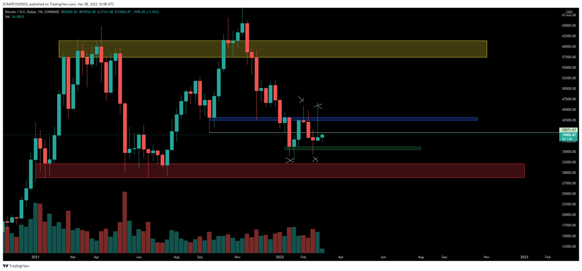devsdosumting's tweet photo. $BTC ranging this year and rejecting both sides so far despite the doom

For now we have a possible HL forming, Want to see a strong break of blue as the world sorts its shit out but if we lose this range then red is the bid zone https://t.co/MjxvNpjVbl