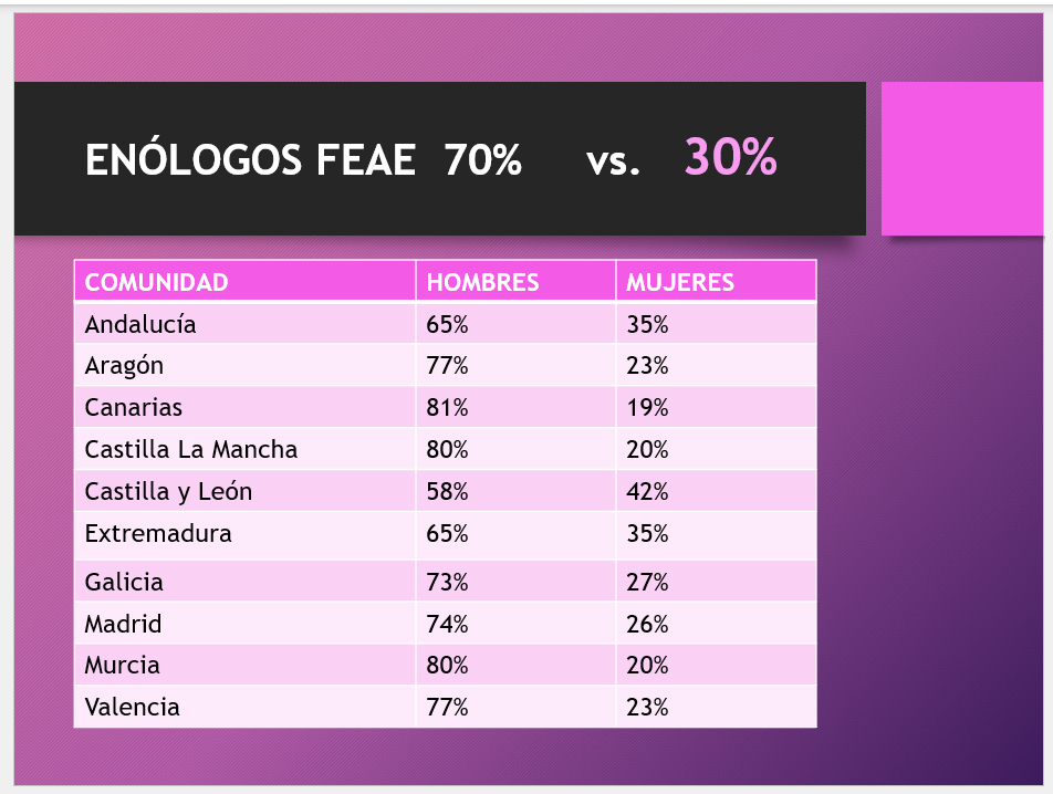 ¿Cuál es la presencia real de la mujer en el sector del vino? Hoy compartimos algunas cifras que hemos podido recabar en los últimos días. Empezamos por las enólogas según datos de  <a href="/FEAEenologos/">FEAE enólogos</a> Castilla y León es la comunidad con mayor presencia de la mujer  #8M