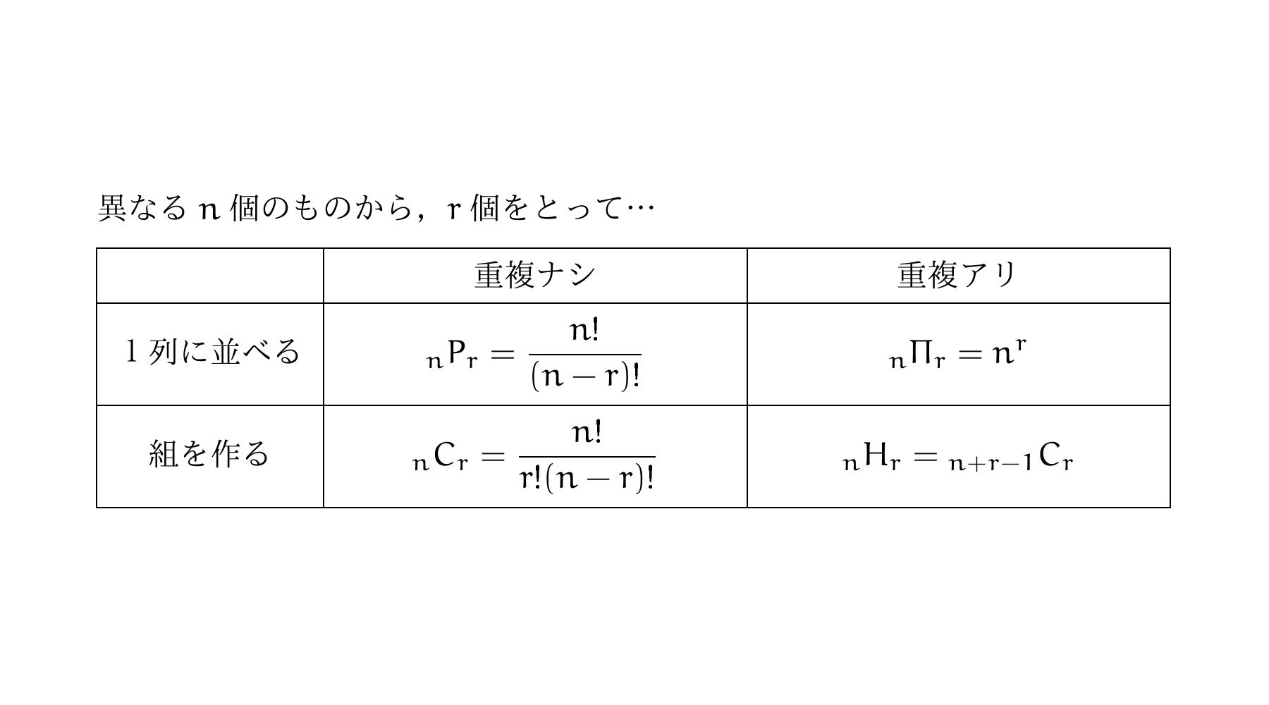 大島学習塾 私は 重複組合せ の公式は 他の手法で代用できる事は知りつつ 順列 や 組合せ の公式とほぼ同等に授業で扱っています でも解答速報などでは意図的に使用を避けているような 皆さんはどうされていますか 数学 T Co