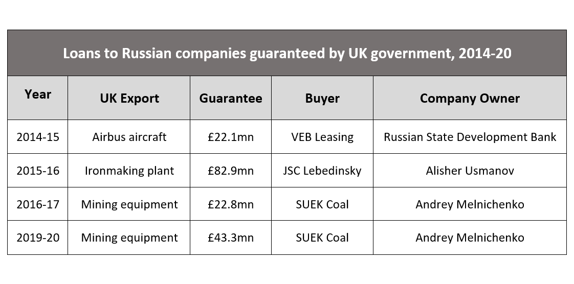 EmilyThornberry's tweet image. Between 2014 and 2020, the UK government’s export agency authorised four ‘buyer credit’ deals for Russian companies, worth a total of £191m. The Russian companies took out bank loans guaranteed by the UK taxpayer to buy UK-manufactured equipment. Here are the four deals. (1/6)