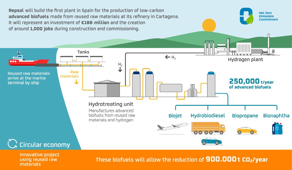 AcuComm's tweet photo. UPDATE: Construction gets under way at Repsol's project to build the first low-emissions advanced biofuels plant in Spain at its refinery in Cartagena: https://t.co/d2cND4zc9I https://t.co/QgZPSN1DwA