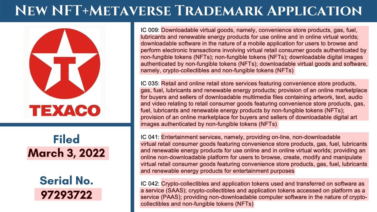 MEKIPLaw's tweet photo. Chevron (the owner of Texaco) has filed a new trademark application for the TEXACO name &amp; logo signaling plans to offer:

  a. NFTs + crypto-collectibles 
  b. virtual gas
  c. virtual convenience store products
  d. "virtual renewable energy products"

#NFTs #Metaverse #Web3 https://t.co/2CeW2ZMK6a