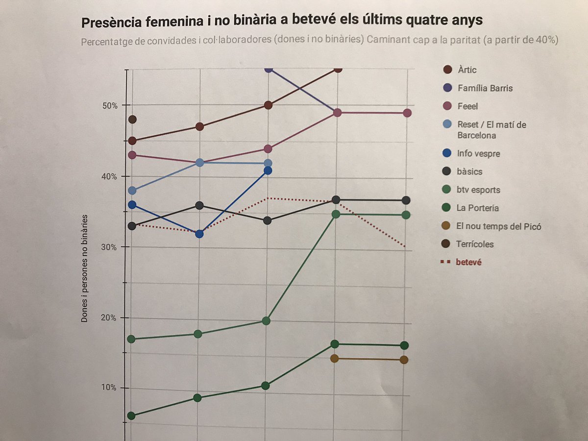 Una dada avui especialment significativa: els programes que <a href="/beteve/">betevé</a> ha suprimit de la graella d’un dia per l’altre són precisament programes que han apostat clarament per visibilitzar i donar protagonisme a les dones de la cultura i la societat. I ara què? #8M #culturabeteve