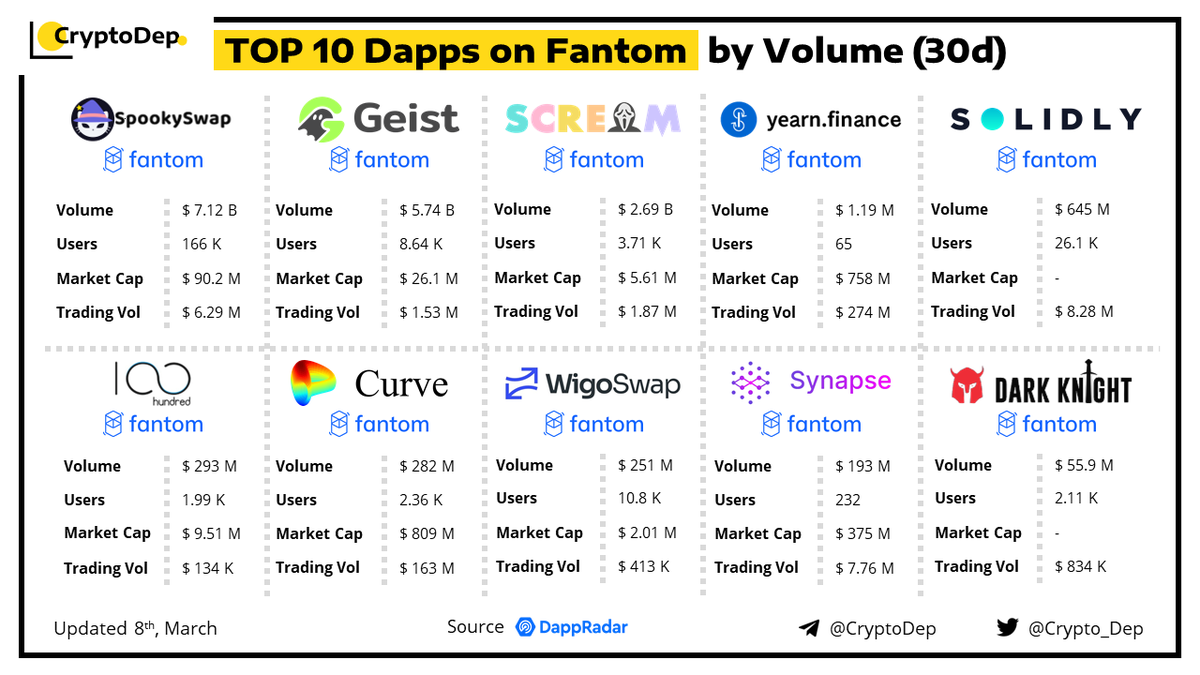 Crypto_Dep's tweet photo. โก๏ธTop 10 #Dapps on @FantomFDN by Users (30D)
8 March 2022
$BOO $GEIST $SCREAM $YFI $SOLID $HND $CRV $WIGO $SYN #DKNIGHT https://t.co/y1yk9O5OHF
