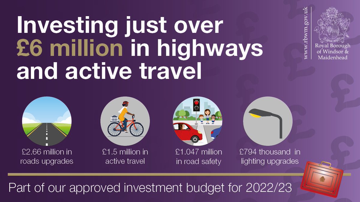 RBWM's tweet image. We are investing just over £6 million in highways and active travel – including road resurfacing, pedestrian crossings and our new Local Cycling and Walking Infrastructure Plan.
#RBWMbudget #knowthenumbers