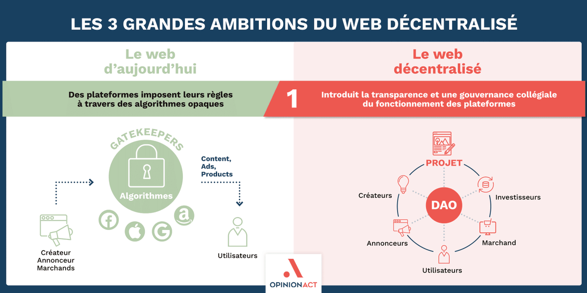 Opinion_Act's tweet photo. 💬Webinar #web3
« Au contraire des plateformes traditionnelles qui imposent leurs règles par des algorithmes opaques, le web décentralisé introduit la transparence et une gestion collégiale du fonctionnement des plateformes.»

#OpinionMatters #reseauxsociaux https://t.co/T5SMXvZDyQ