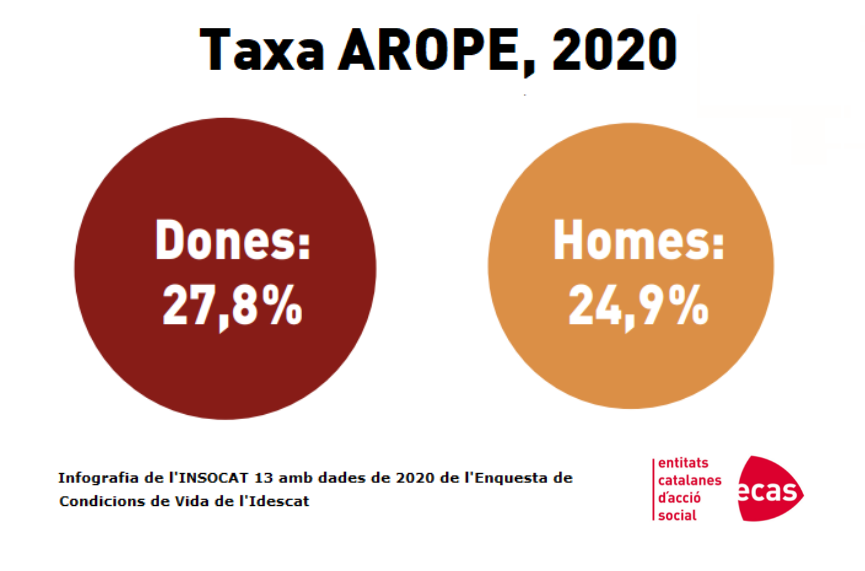 ecasacciosocial's tweet photo. El 27,8% de les dones a Catalunya estan en risc de pobresa i exclusió social, 2,9 punts més que els homes. Avui, #8M, i cada dia de l'any, lluitem contra la desigualtat i la pobresa que genera el sistema patriarcal. Per la igualtat i per la justícia social! #8M2022 https://t.co/PnzRvXnbes